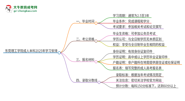 東莞理工學院成人本科2025年需多長時間完成學業(yè)并獲取證書？思維導圖