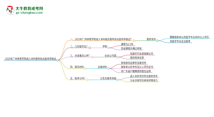 2025年廣州體育學(xué)院成人本科可否報考執(zhí)業(yè)醫(yī)師資格證？思維導(dǎo)圖