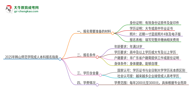 2025年韓山師范學(xué)院成人本科報(bào)名需要準(zhǔn)備哪些材料？思維導(dǎo)圖