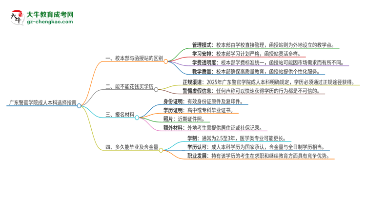 廣東警官學(xué)院2025年成人本科：校本部與函授站哪個好？思維導(dǎo)圖
