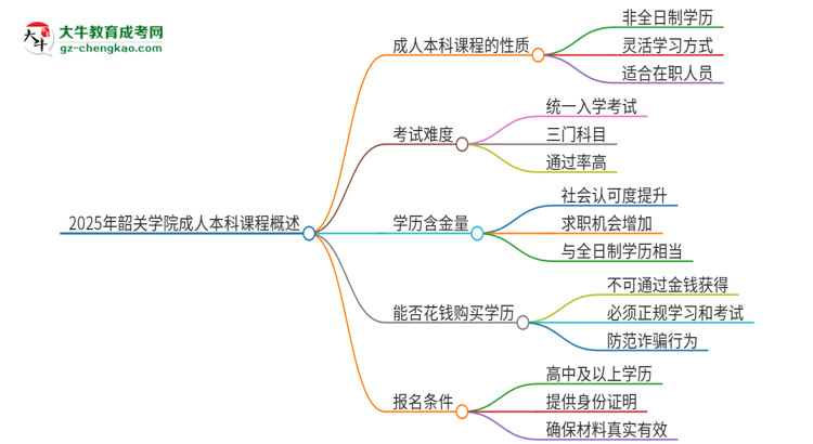 2025年韶關學院的成人本科課程屬于全日制嗎？思維導圖
