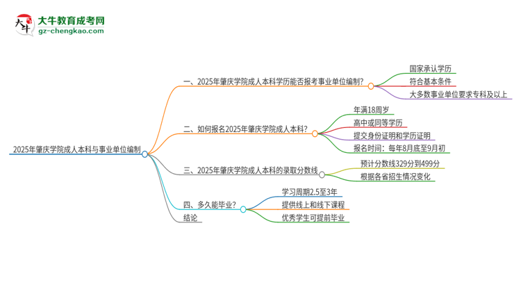 2025年持有肇慶學(xué)院成人本科學(xué)歷能考事業(yè)單位編制嗎？思維導(dǎo)圖