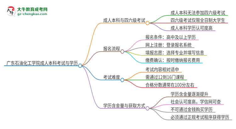廣東石油化工學(xué)院2025年成人本科學(xué)生能參加四六級考試嗎？思維導(dǎo)圖