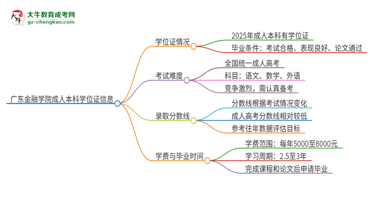 廣東金融學(xué)院2025年成人本科能否獲得學(xué)位證書(shū)？思維導(dǎo)圖