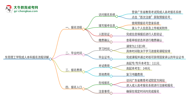 東莞理工學(xué)院成人本科2025年報名流程詳解思維導(dǎo)圖