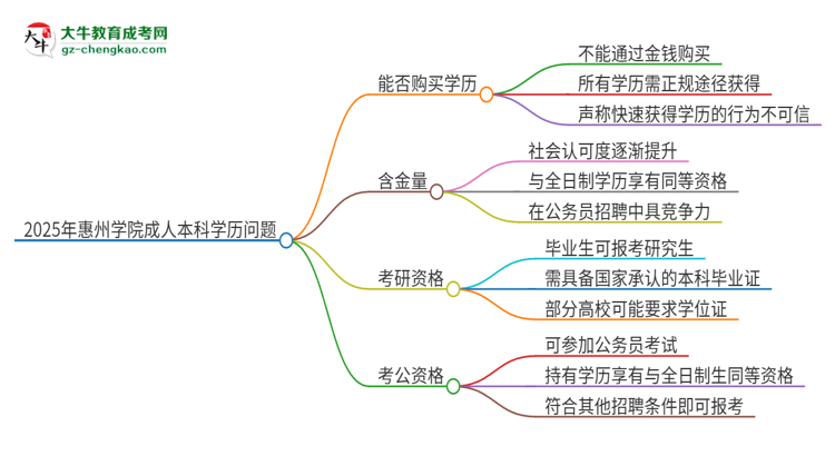 真的能買(mǎi)到2025年惠州學(xué)院成人本科學(xué)歷嗎？思維導(dǎo)圖