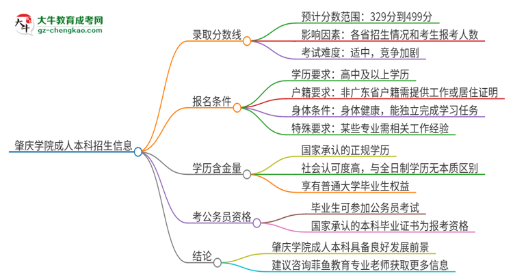 肇慶學(xué)院2025年成人本科錄取考試需要多少分？思維導(dǎo)圖