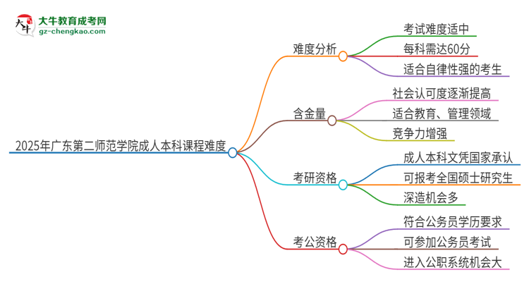 2025年廣東第二師范學(xué)院成人本科課程難度如何？思維導(dǎo)圖
