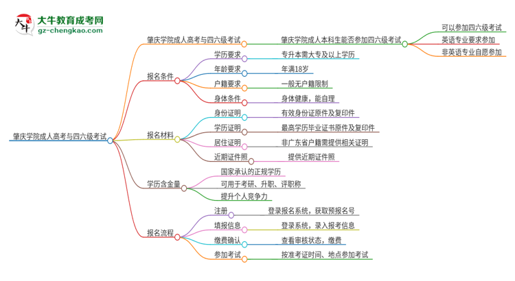 肇慶學(xué)院2025年成人本科學(xué)生能參加四六級考試嗎？思維導(dǎo)圖