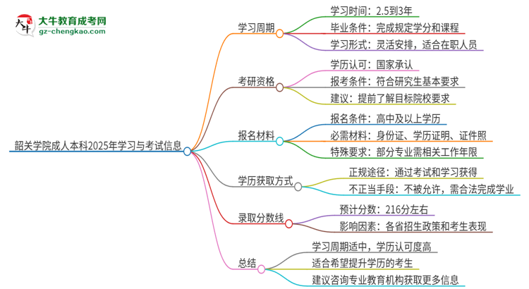 韶關(guān)學(xué)院成人本科2025年需多長時(shí)間完成學(xué)業(yè)并獲取證書？思維導(dǎo)圖