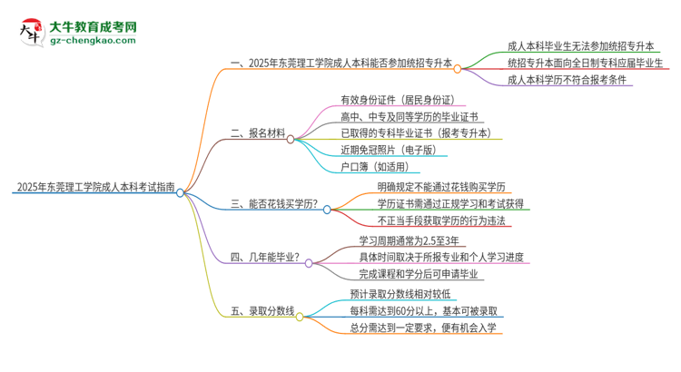 參加2025年東莞理工學(xué)院成人本科考試后還能報(bào)統(tǒng)招專升本嗎？思維導(dǎo)圖