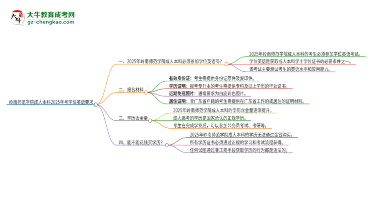 嶺南師范學(xué)院成人本科2025年需要考學(xué)位英語嗎？思維導(dǎo)圖