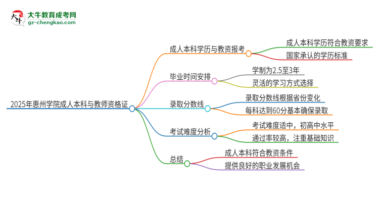 2025年惠州學(xué)院的成人本科是否符合教師資格證報考條件？思維導(dǎo)圖