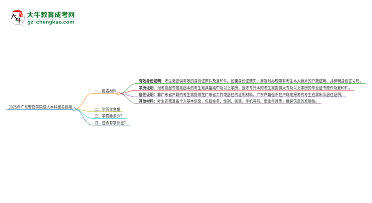 2025年廣東警官學(xué)院成人本科報(bào)名需要準(zhǔn)備哪些材料？思維導(dǎo)圖
