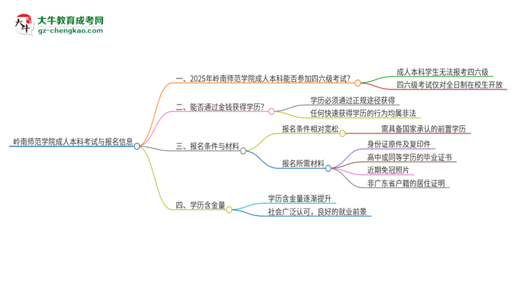 嶺南師范學(xué)院2025年成人本科學(xué)生能參加四六級考試嗎？思維導(dǎo)圖