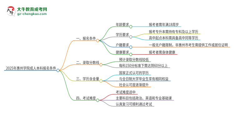 2025年惠州學(xué)院成人本科報(bào)名需要滿足哪些限制條件？思維導(dǎo)圖