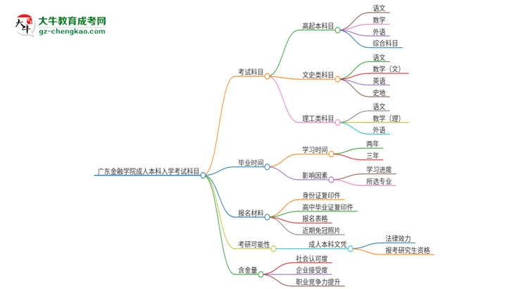 廣東金融學院2025年成人本科入學考試科目有哪些？思維導圖