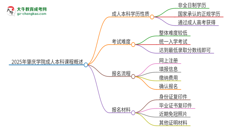 2025年肇慶學(xué)院的成人本科課程屬于全日制嗎？思維導(dǎo)圖