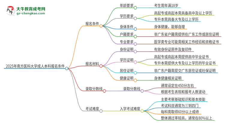 2025年南方醫(yī)科大學(xué)成人本科報(bào)名需要滿足哪些限制條件？思維導(dǎo)圖