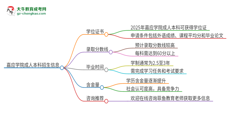 嘉應(yīng)學(xué)院2025年成人本科能否獲得學(xué)位證書(shū)？思維導(dǎo)圖