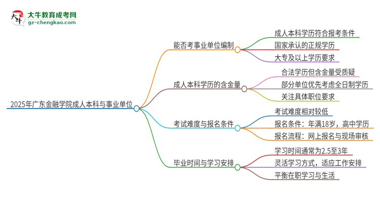 2025年持有廣東金融學(xué)院成人本科學(xué)歷能考事業(yè)單位編制嗎？思維導(dǎo)圖