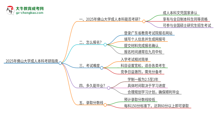 擁有佛山大學(xué)2025年成人本科文憑可以報考研究生嗎？思維導(dǎo)圖