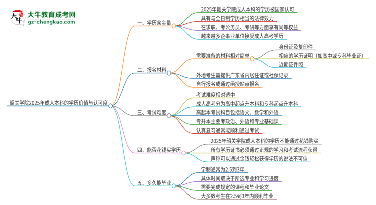 韶關(guān)學(xué)院2025年成人本科的學(xué)歷價(jià)值與認(rèn)可度如何？思維導(dǎo)圖