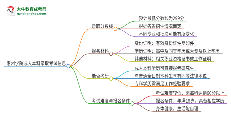 惠州學(xué)院2025年成人本科錄取考試需要多少分？思維導(dǎo)圖