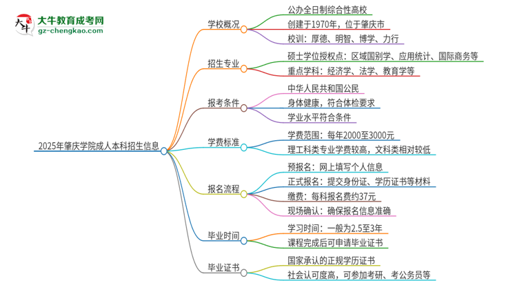 2025年肇慶學(xué)院成人本科的學(xué)費(fèi)標(biāo)準(zhǔn)是多少？思維導(dǎo)圖