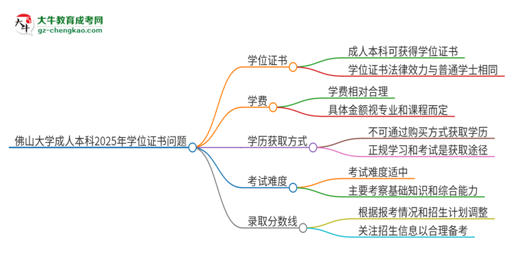 佛山大學2025年成人本科能否獲得學位證書？思維導圖