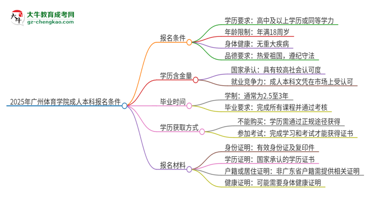 2025年廣州體育學(xué)院成人本科報(bào)名需要滿足哪些限制條件？思維導(dǎo)圖