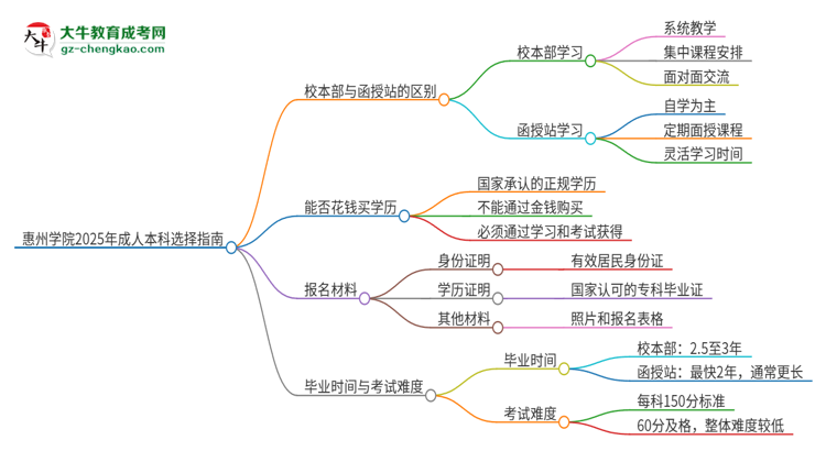 惠州學(xué)院2025年成人本科：校本部與函授站哪個(gè)好？思維導(dǎo)圖