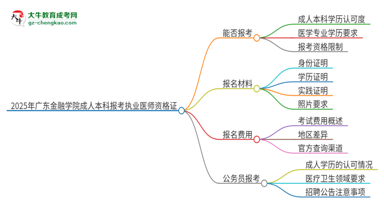 2025年廣東金融學(xué)院成人本科可否報(bào)考執(zhí)業(yè)醫(yī)師資格證？思維導(dǎo)圖