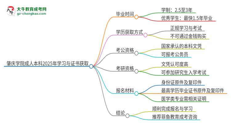 肇慶學院成人本科2025年需多長時間完成學業(yè)并獲取證書？思維導圖