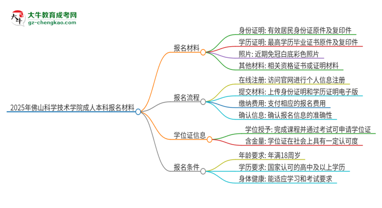 2025年佛山科學(xué)技術(shù)學(xué)院成人本科報(bào)名需要準(zhǔn)備哪些材料？思維導(dǎo)圖