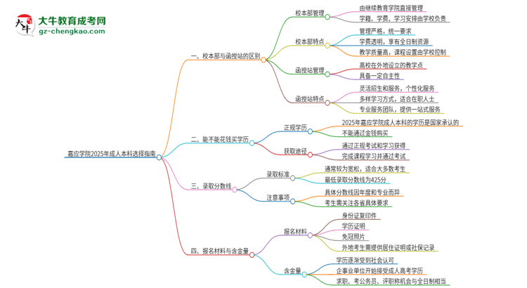 嘉應學院2025年成人本科：校本部與函授站哪個好？思維導圖