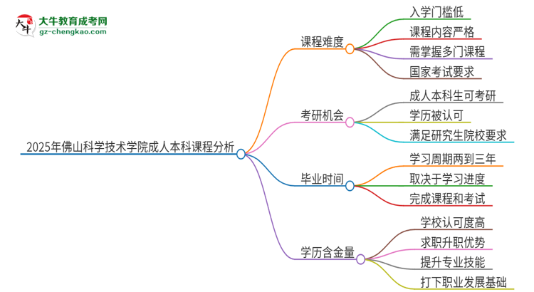 2025年佛山科學(xué)技術(shù)學(xué)院成人本科課程難度如何？思維導(dǎo)圖