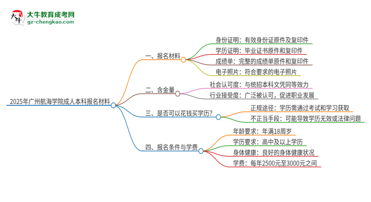 2025年廣州航海學(xué)院成人本科報名需要準(zhǔn)備哪些材料？思維導(dǎo)圖