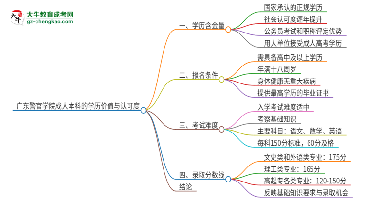 廣東警官學(xué)院2025年成人本科的學(xué)歷價值與認可度如何？思維導(dǎo)圖