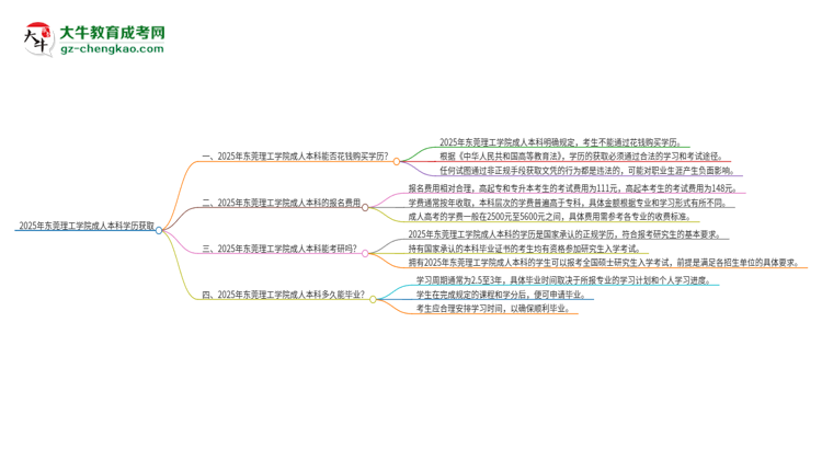 真的能買到2025年東莞理工學(xué)院成人本科學(xué)歷嗎？思維導(dǎo)圖