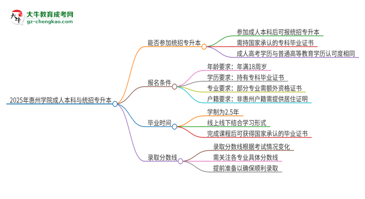 參加2025年惠州學(xué)院成人本科考試后還能報統(tǒng)招專升本嗎？思維導(dǎo)圖