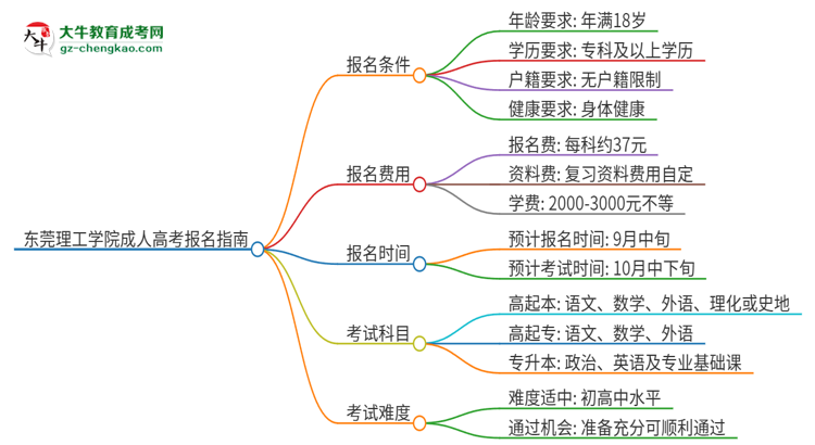 東莞理工學(xué)院2025年成人本科入學(xué)考試科目有哪些？思維導(dǎo)圖