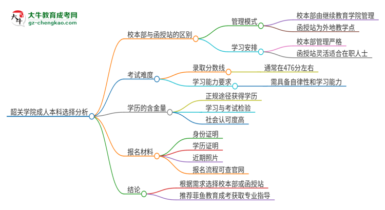 韶關學院2025年成人本科：校本部與函授站哪個好？思維導圖
