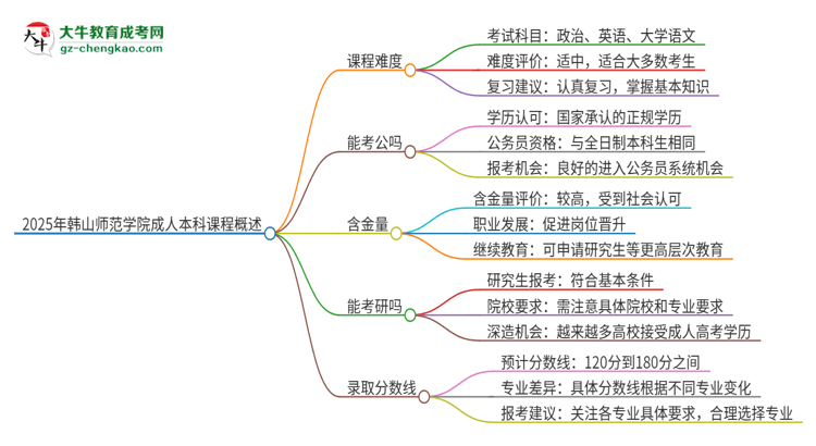 2025年韓山師范學(xué)院成人本科課程難度如何？思維導(dǎo)圖