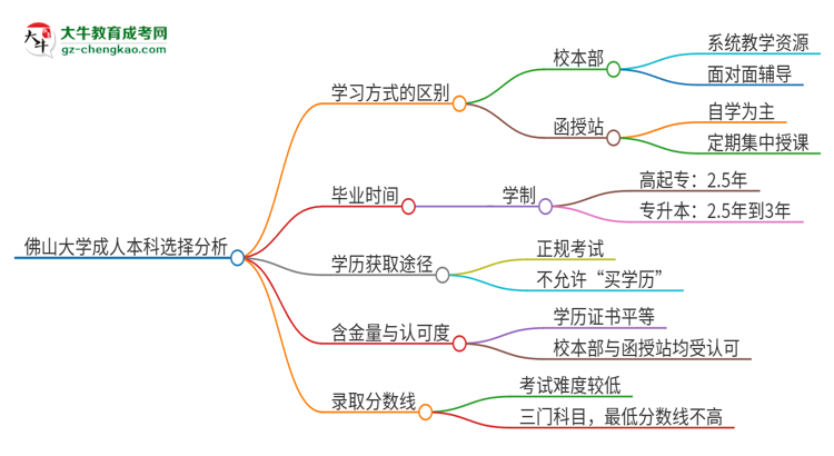 佛山大學(xué)2025年成人本科：校本部與函授站哪個(gè)好？思維導(dǎo)圖