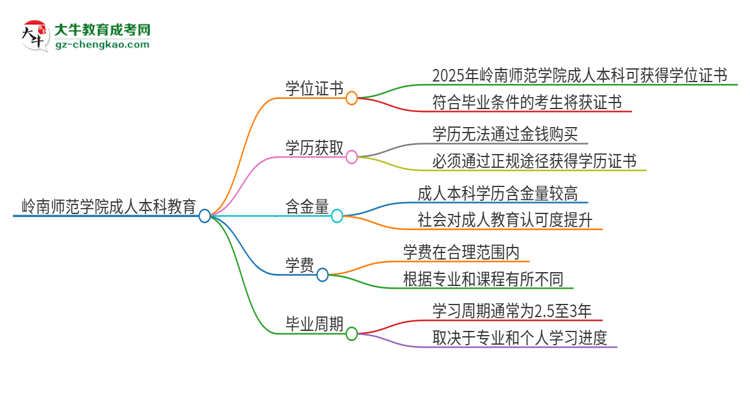 嶺南師范學(xué)院2025年成人本科能否獲得學(xué)位證書？思維導(dǎo)圖