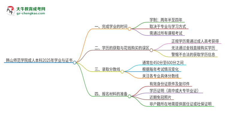 韓山師范學(xué)院成人本科2025年需多長(zhǎng)時(shí)間完成學(xué)業(yè)并獲取證書(shū)？思維導(dǎo)圖
