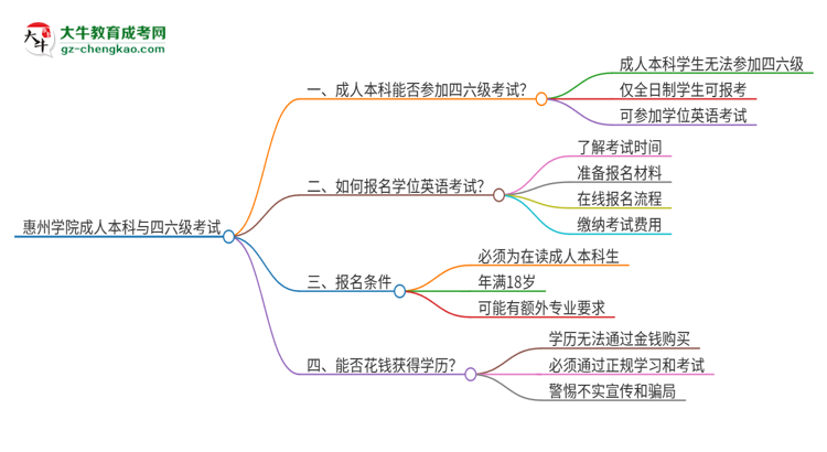 惠州學(xué)院2025年成人本科學(xué)生能參加四六級(jí)考試嗎？思維導(dǎo)圖
