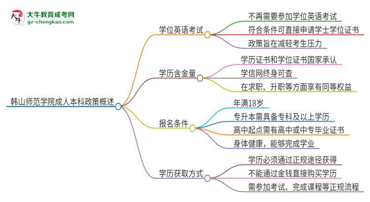 韓山師范學院成人本科2025年需要考學位英語嗎？思維導圖