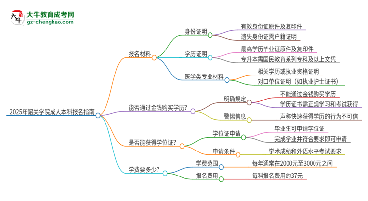 2025年韶關(guān)學(xué)院成人本科報名需要準(zhǔn)備哪些材料？思維導(dǎo)圖